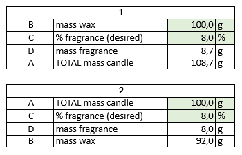 Fragranceload calculation